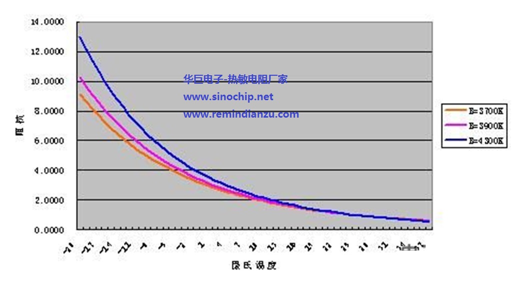 正温度系数热敏电阻(PTC)和负温度系数