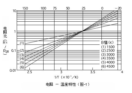 NTC热敏电阻的主要技术参数