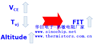 IGBT模块VCE能力及失效率随海平面变化的关系